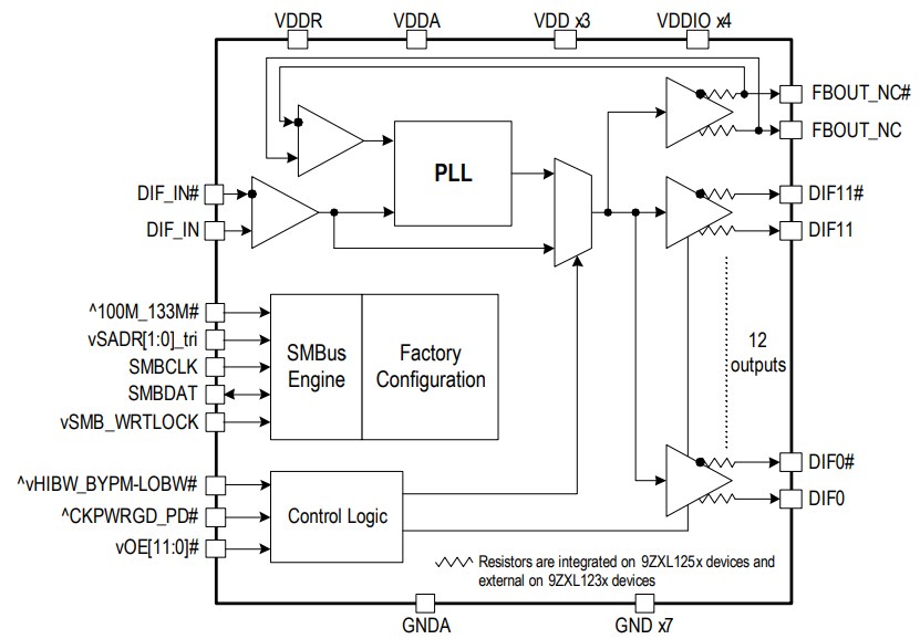 Block Diagram - Renesas Electronics 9ZXL1232E / 9ZXL1252E Clock Buffers